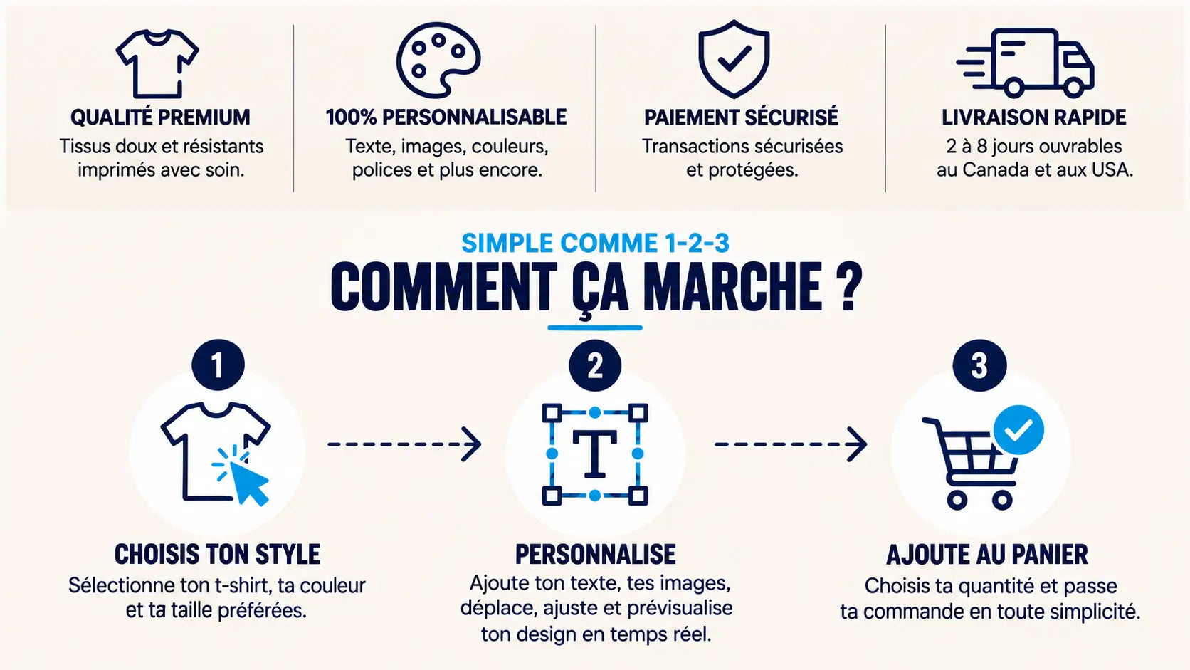 Qualité premium, produit personnalisable, paiement sécurisé, livraison rapide et fonctionnement en trois étapes